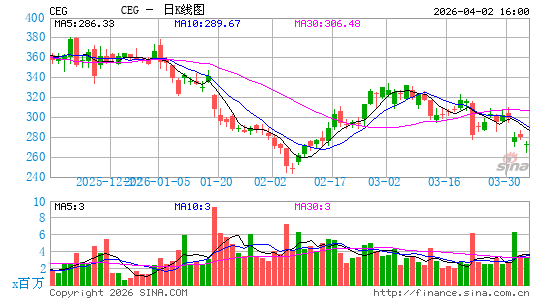 Constellation Energy Corp.日K线图