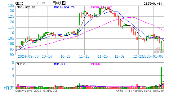 CONSOL Energy, Inc.日K线图