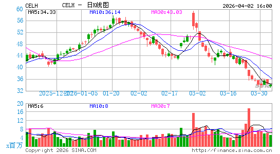Celsius Holdings, Inc.日K线图