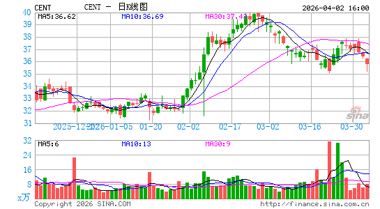 Central Garden & Pet Co.日K线图