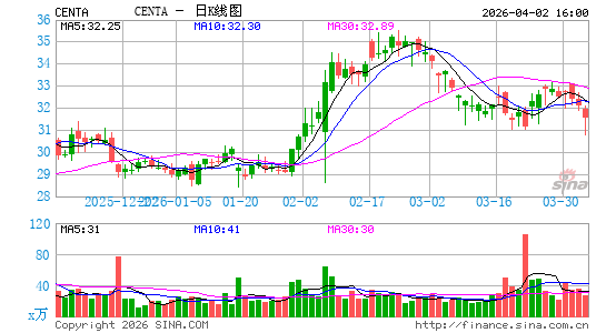 Central Garden & Pet Co.日K线图