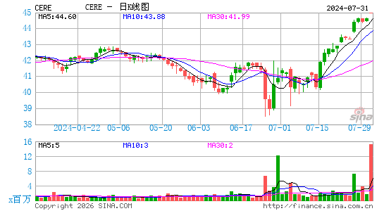 Cerevel Therapeutics Holdings, Inc.日K线图
