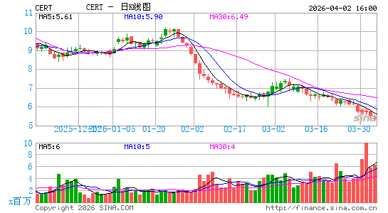 Certara, Inc.日K线图