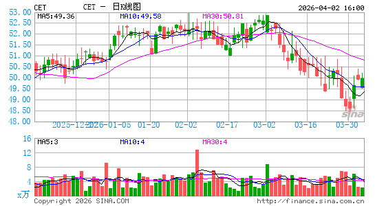 Central Securities Corp.日K线图