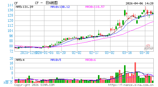 CF实业日K线图