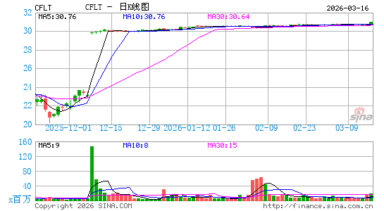 Confluent, Inc.日K线图
