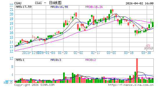 Centerra Gold, Inc.日K线图