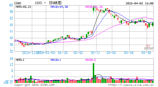 康耐视科技日K线图