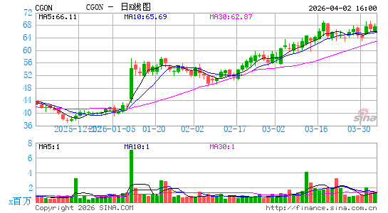 CG Oncology, Inc.日K线图