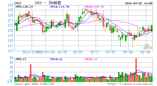 City Holding Co.日K线图