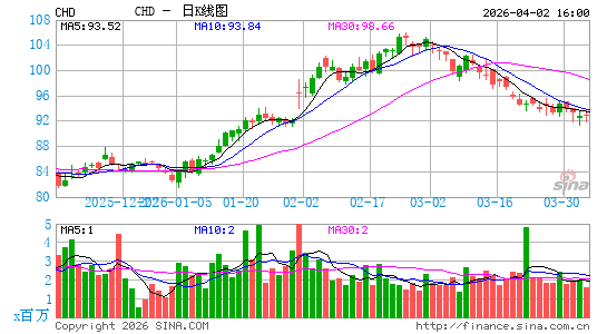 丘奇＆德怀特日K线图