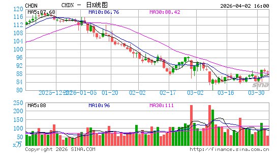 Churchill Downs, Inc.日K线图
