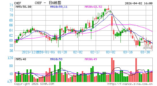 The Chefs' Warehouse, Inc.日K线图