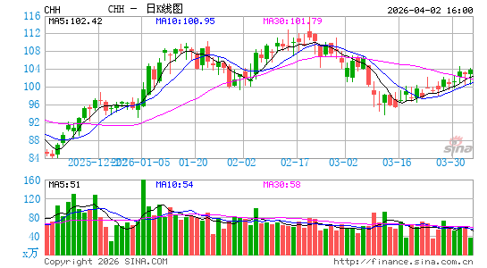 精选国际酒店日K线图