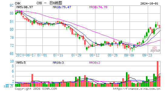 切萨皮克能源日K线图