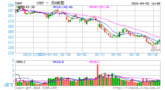 Check Point软件科技日K线图