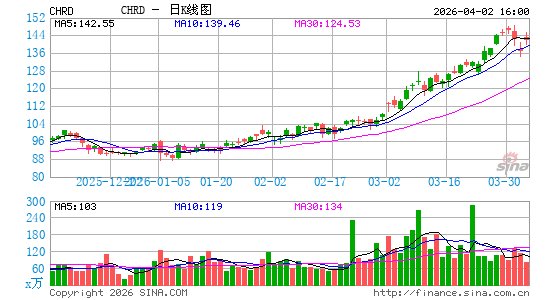 Chord Energy Corp.日K线图