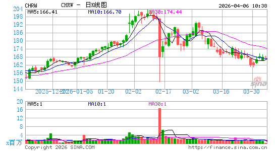 罗宾逊物流公司日K线图