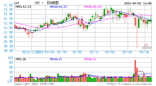 中华电信日K线图