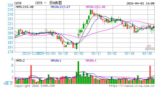 特许通讯公司日K线图