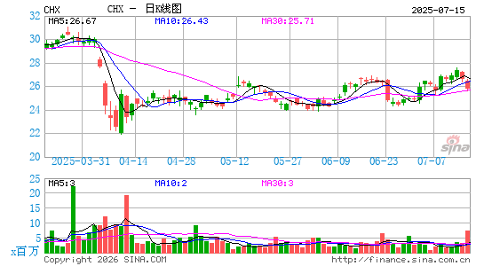 ChampionX Corp.日K线图