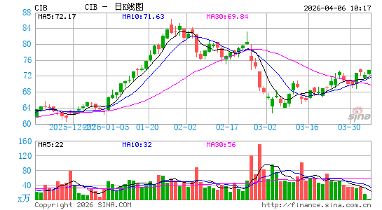 哥伦比亚银行日K线图