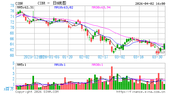 First Trust 纳斯达克网络安全 ETF日K线图