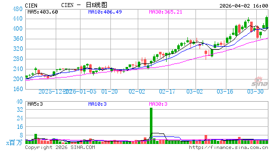 Ciena科技日K线图