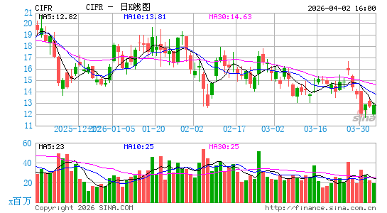 Cipher Mining, Inc.日K线图