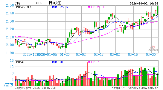 Companhia Energ茅tica de Minas Gerais SA日K线图