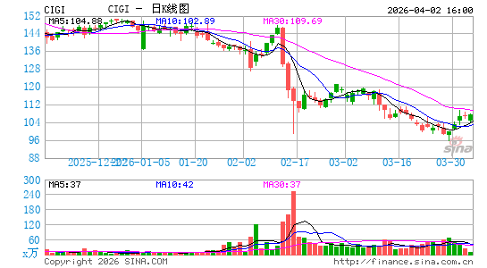 Colliers International Group, Inc.日K线图