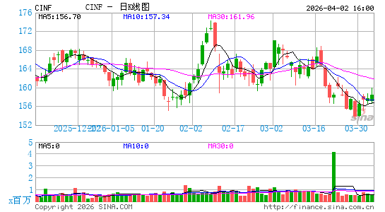 辛辛那提金融公司日K线图