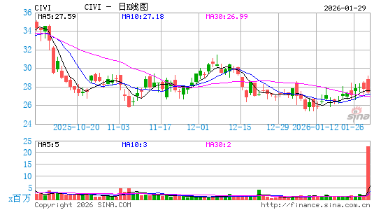 Civitas Resources, Inc.日K线图