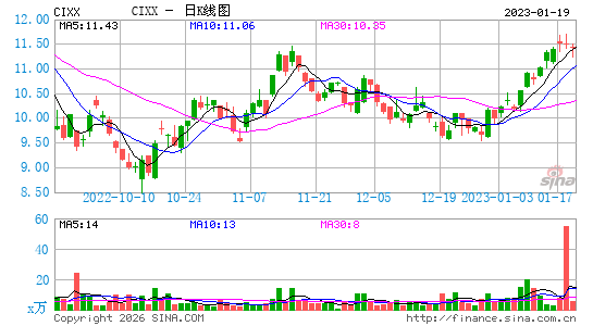 CI Financial Corp.日K线图