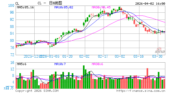 高露洁棕榄有限公司日K线图