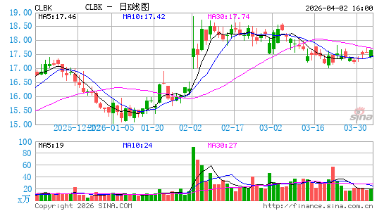 Columbia Financial, Inc.日K线图