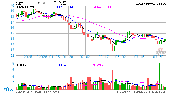 Cellebrite DI Ltd.日K线图