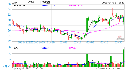 塞德斯医疗日K线图