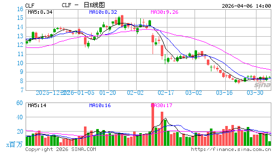 克里夫天然资源公司日K线图