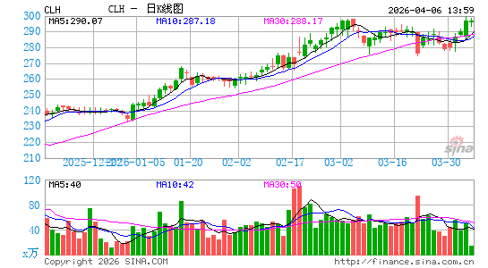 Clean Harbors, Inc.日K线图