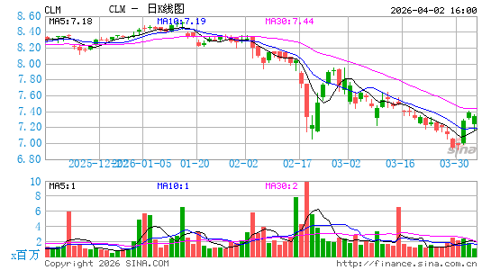 Cornerstone Strategic Value Fund, Inc.日K线图
