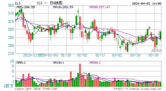 天弘科技日K线图