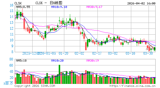 CleanSpark, Inc.日K线图