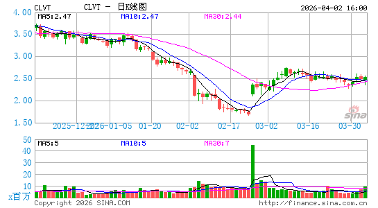 Clarivate Plc日K线图