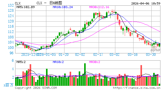高乐氏公司日K线图