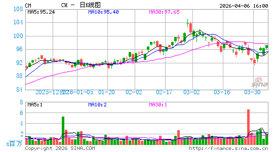 加拿大帝国商业银行日K线图