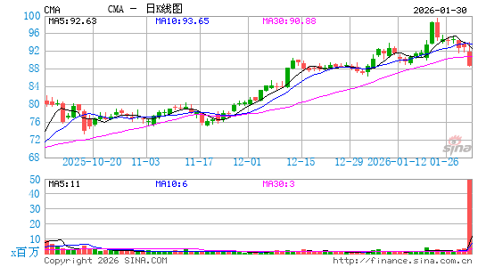 联信银行日K线图