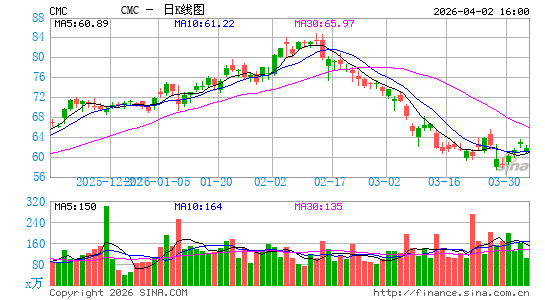 美国工商五金公司日K线图