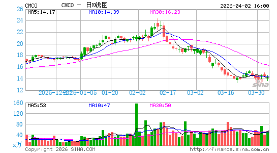 哥伦布-麦金农日K线图