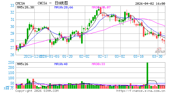 康卡斯特公司日K线图